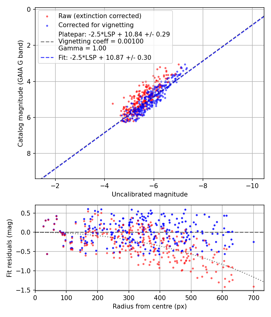 Photometry report