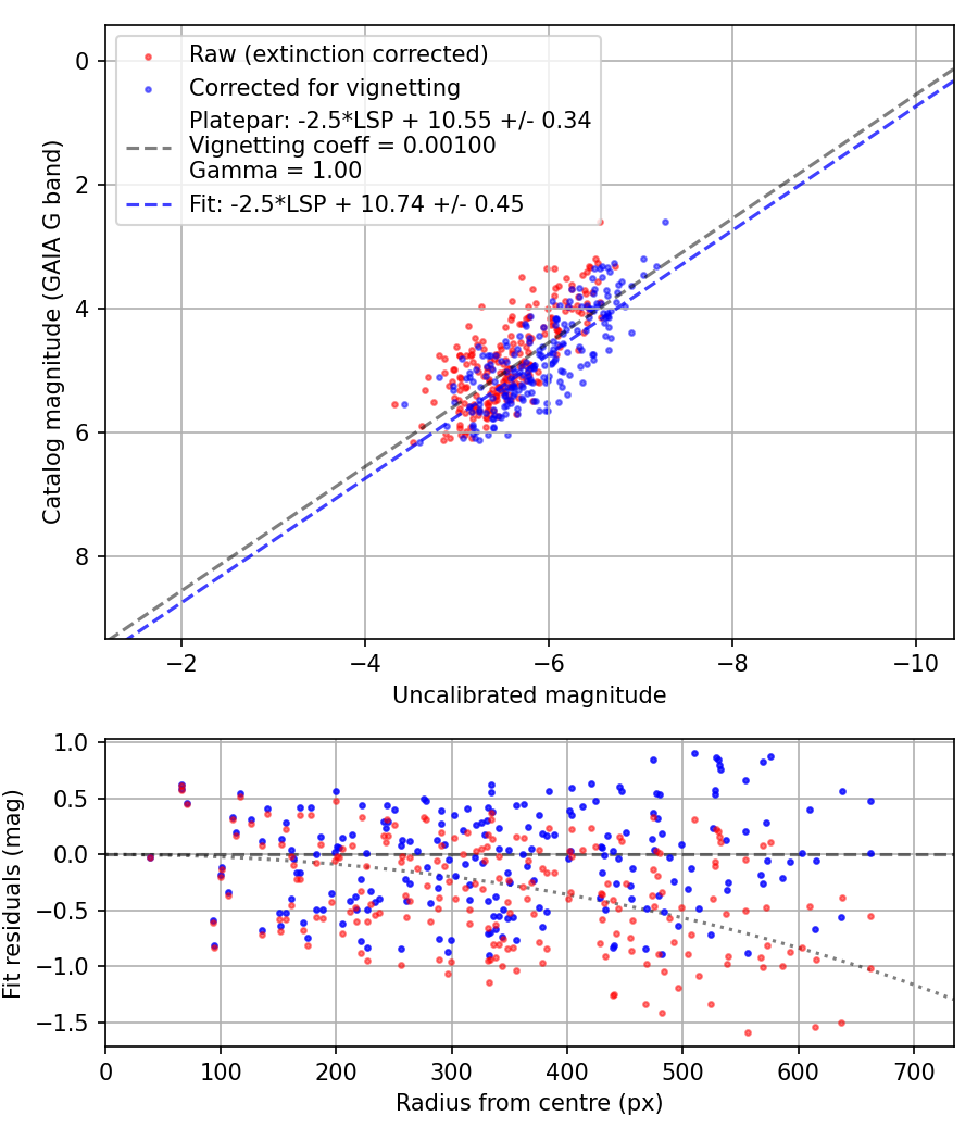 Photometry report