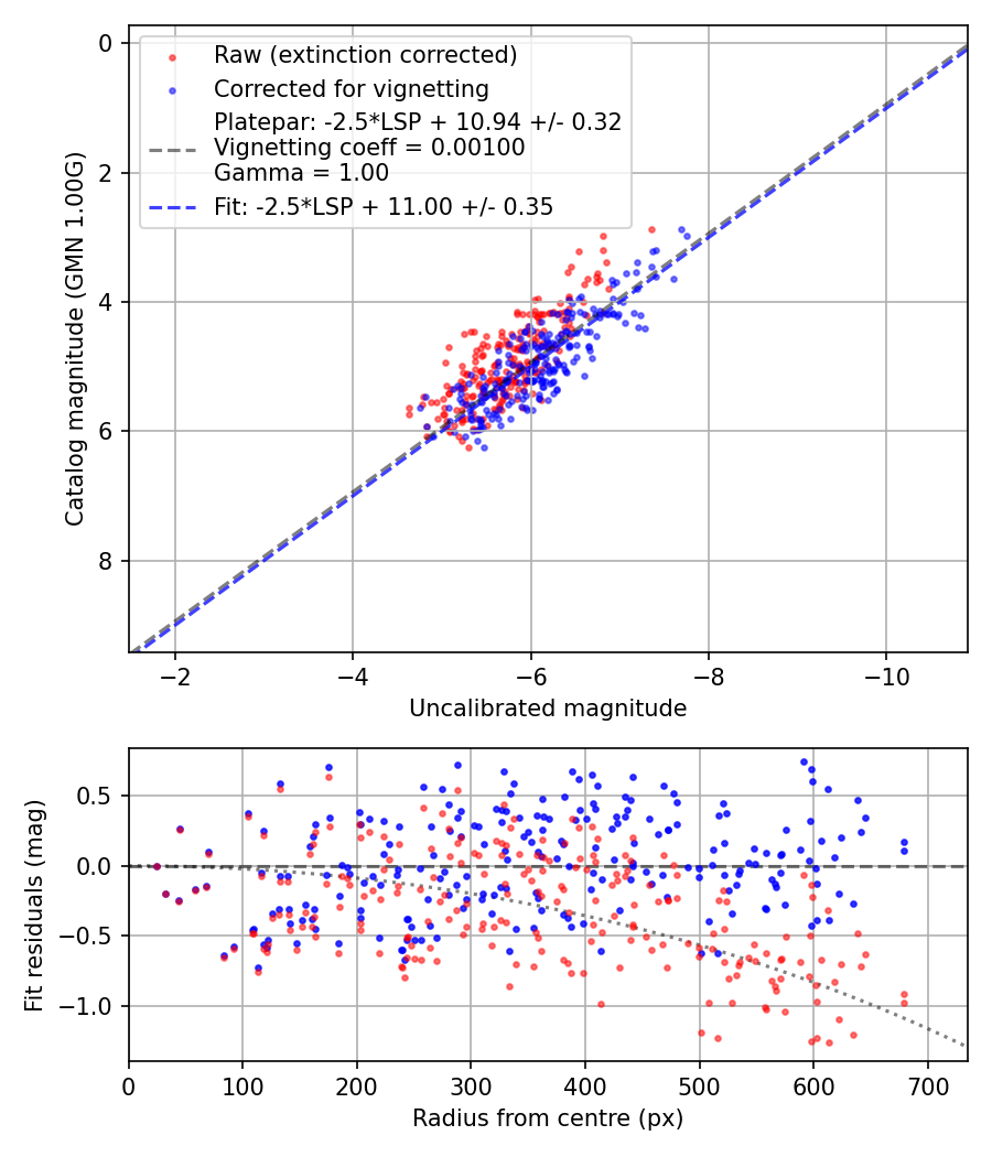 Photometry report
