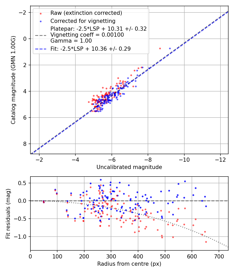 Photometry report