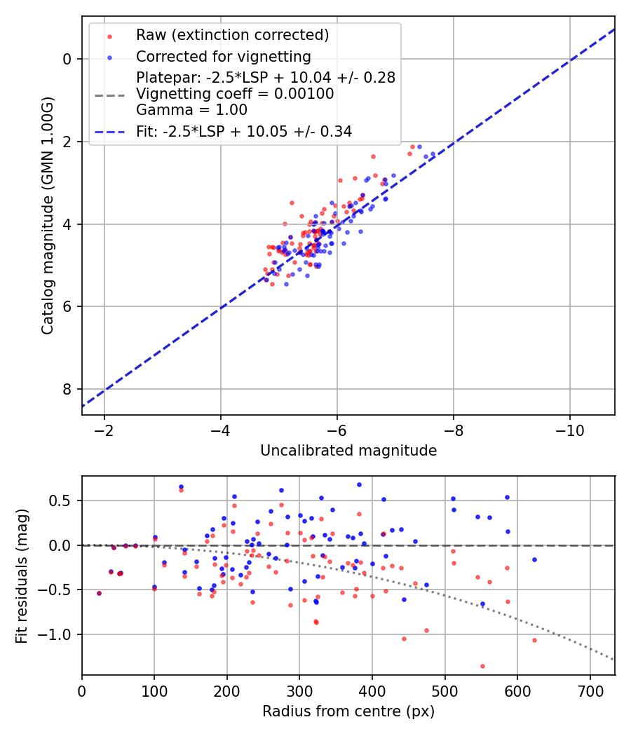 Photometry report