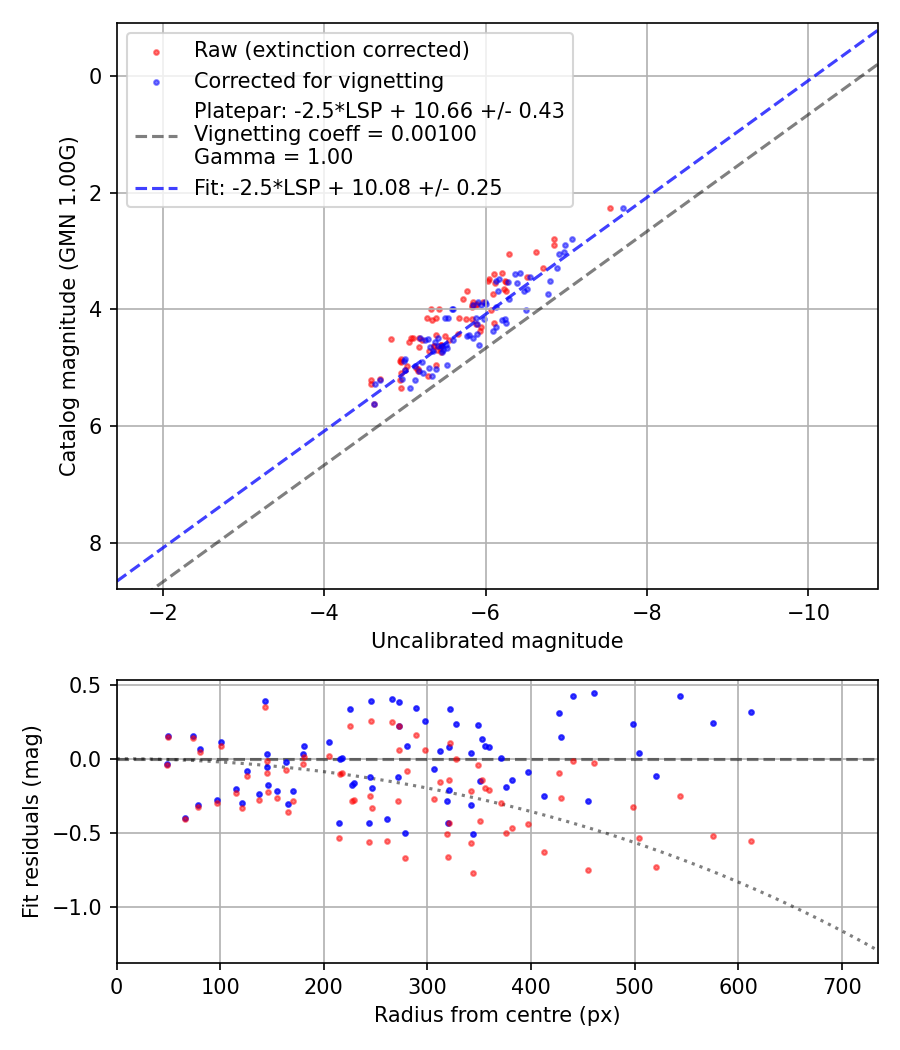 Photometry report