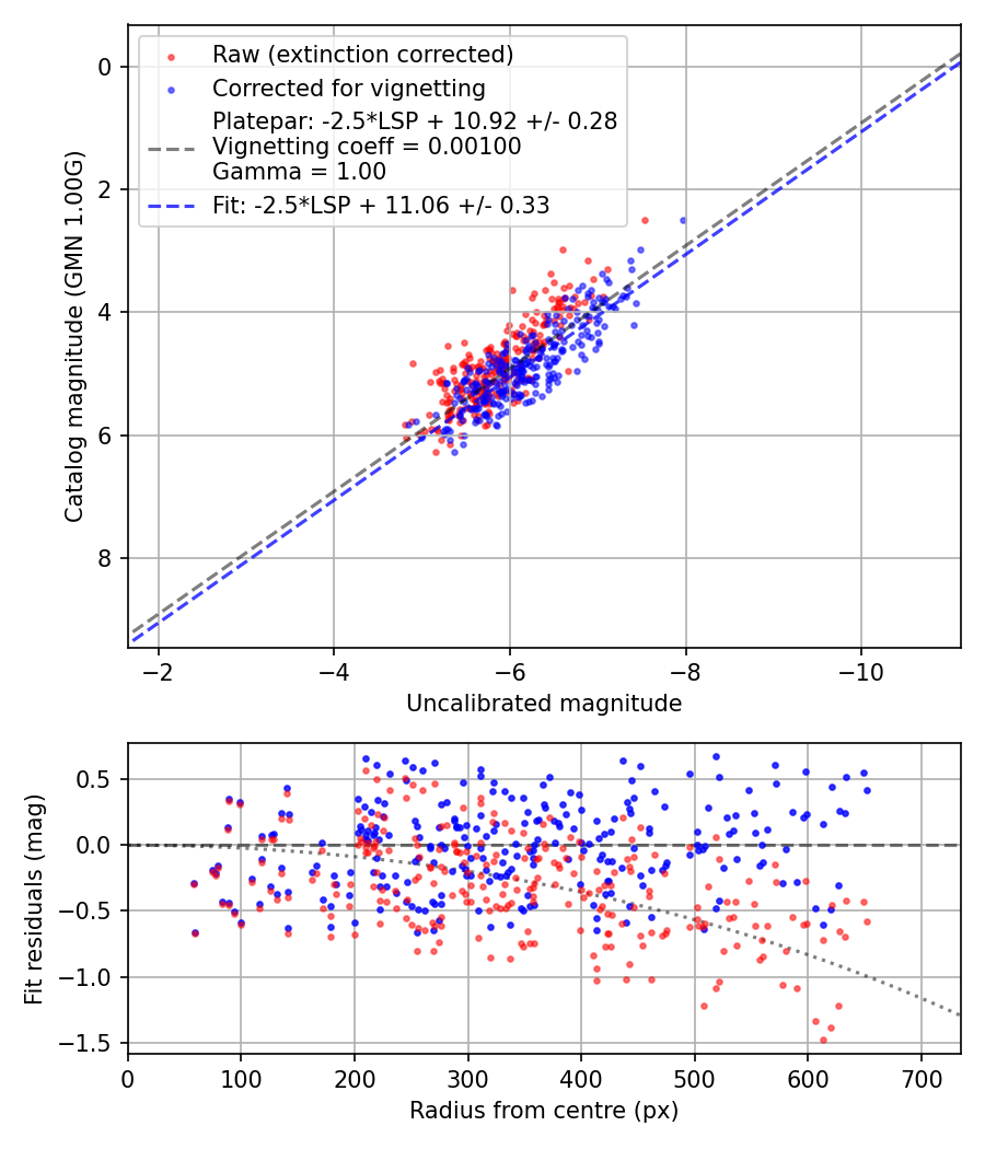 Photometry report