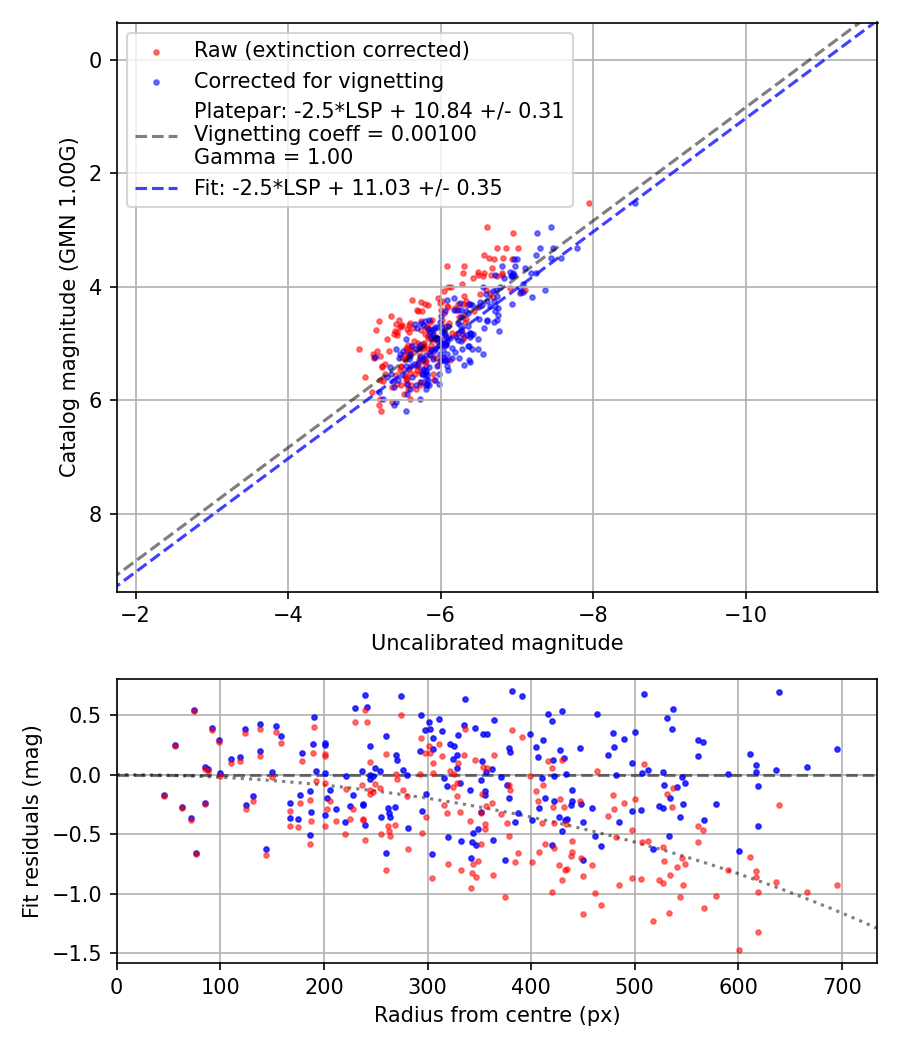 Photometry report