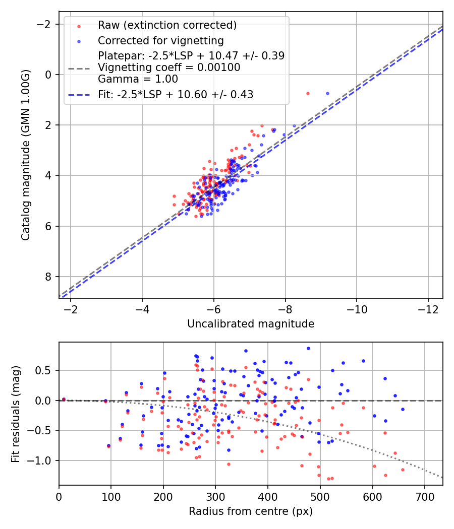 Photometry report