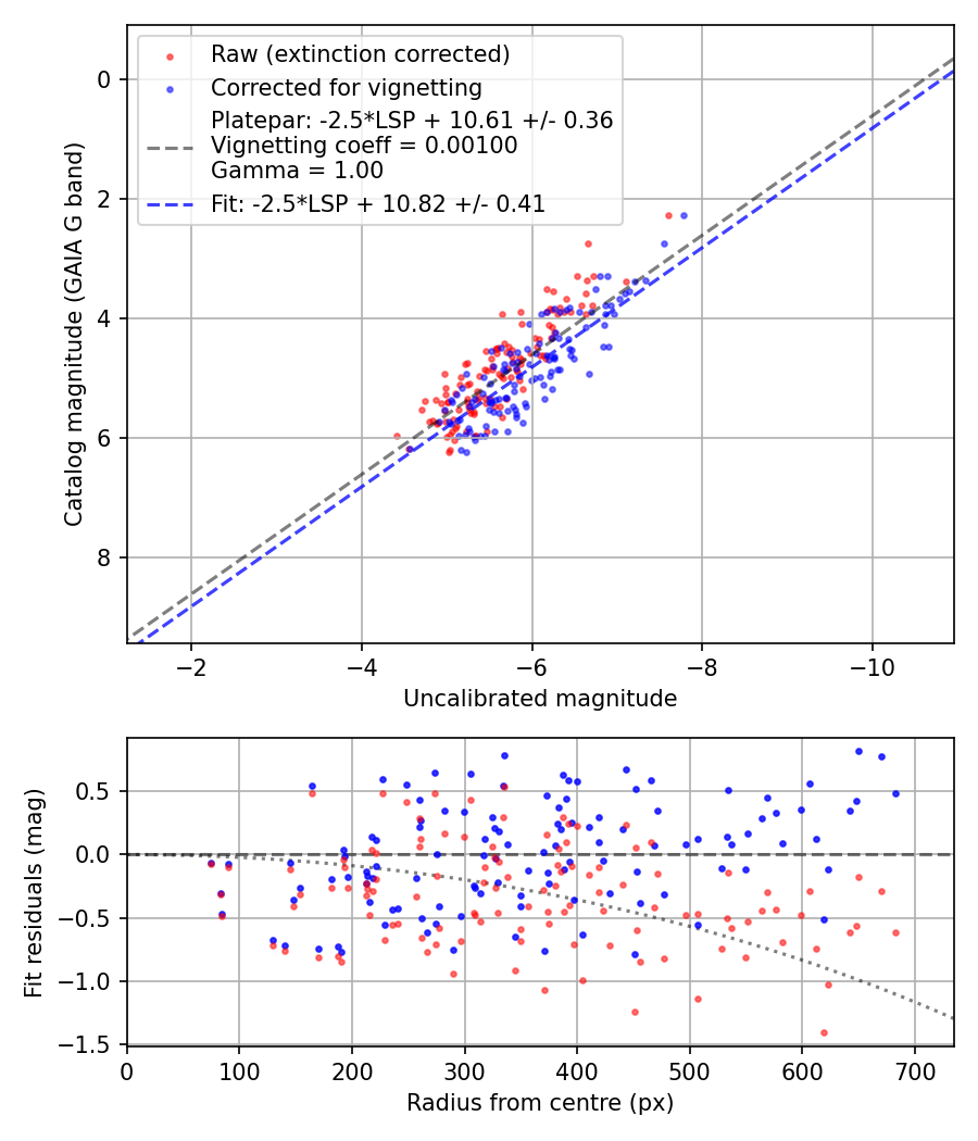 Photometry report