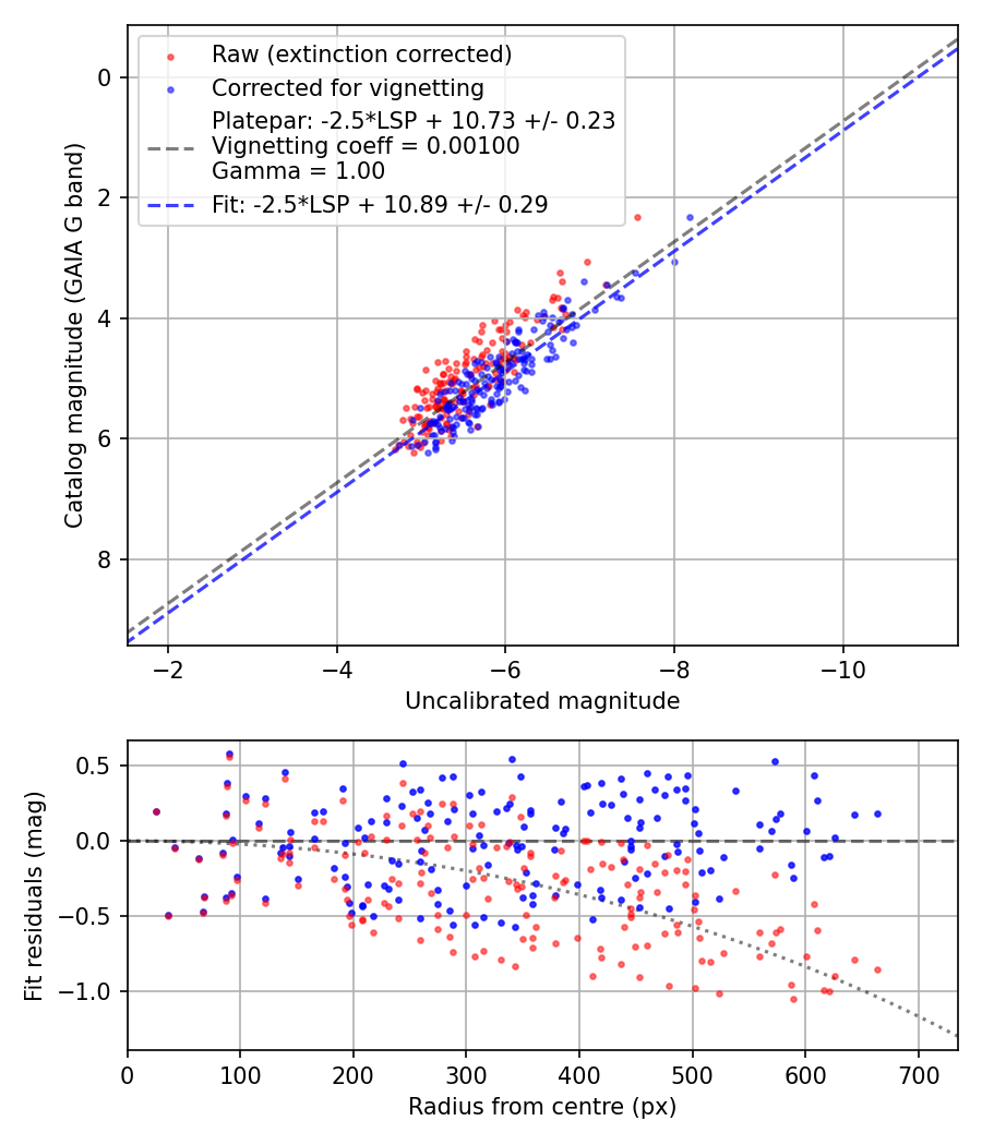 Photometry report