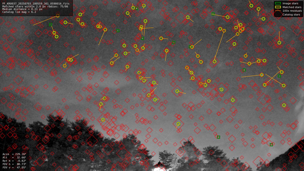 Astrometry report