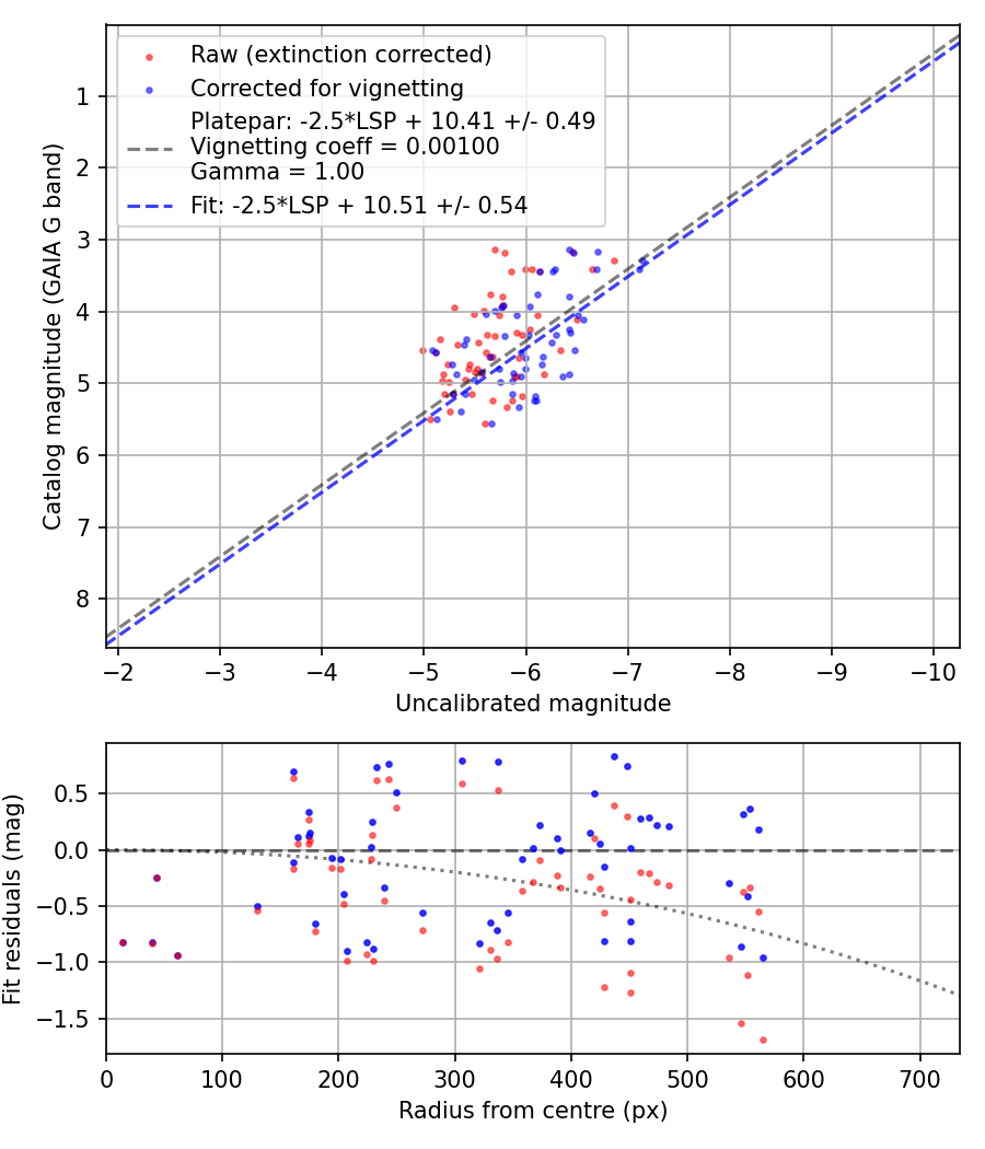 Photometry report