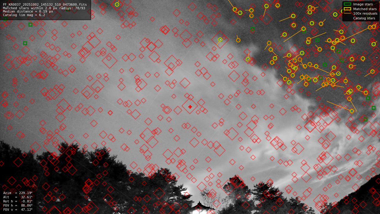 Astrometry report