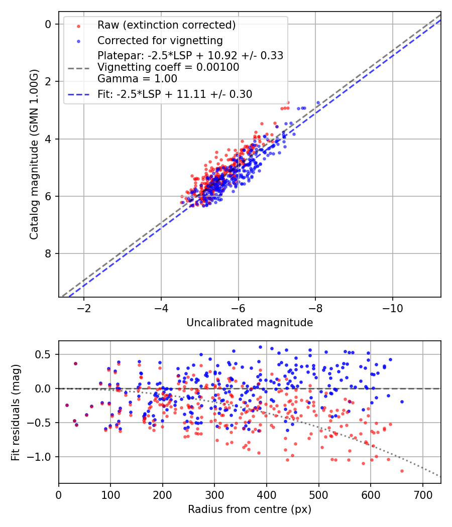 Photometry report
