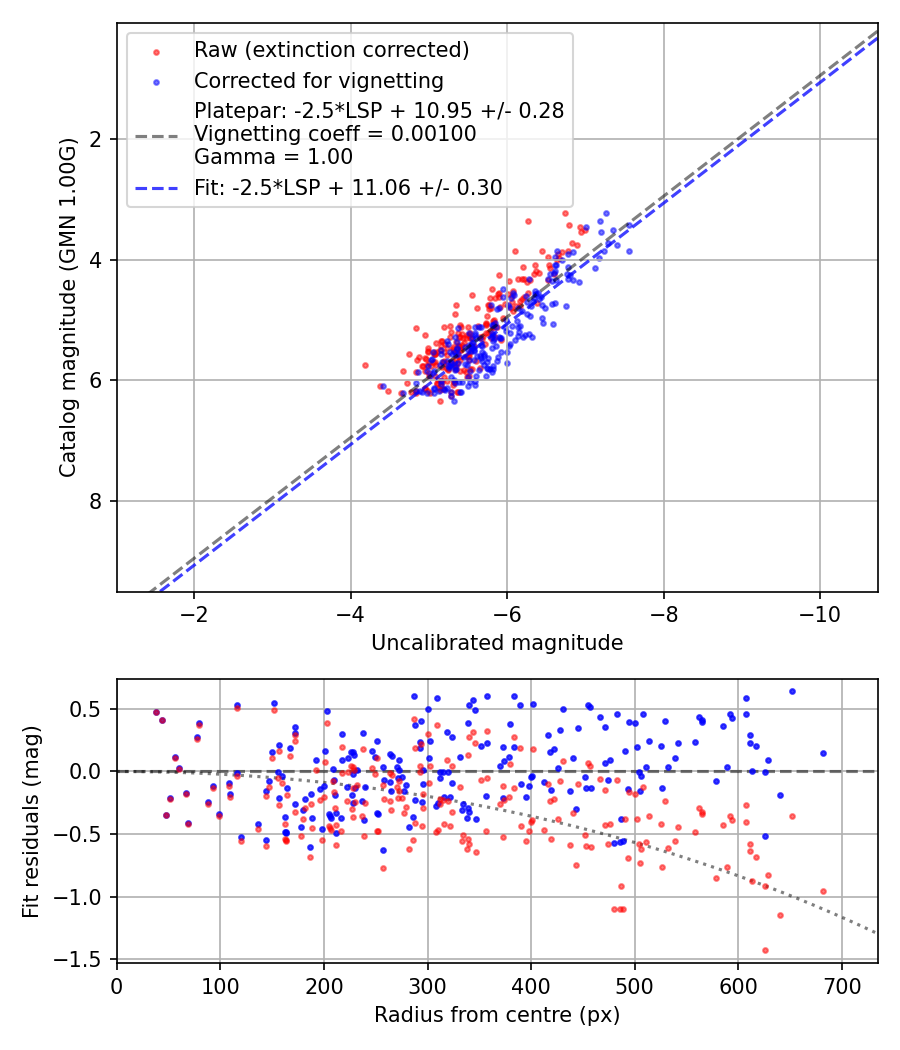 Photometry report