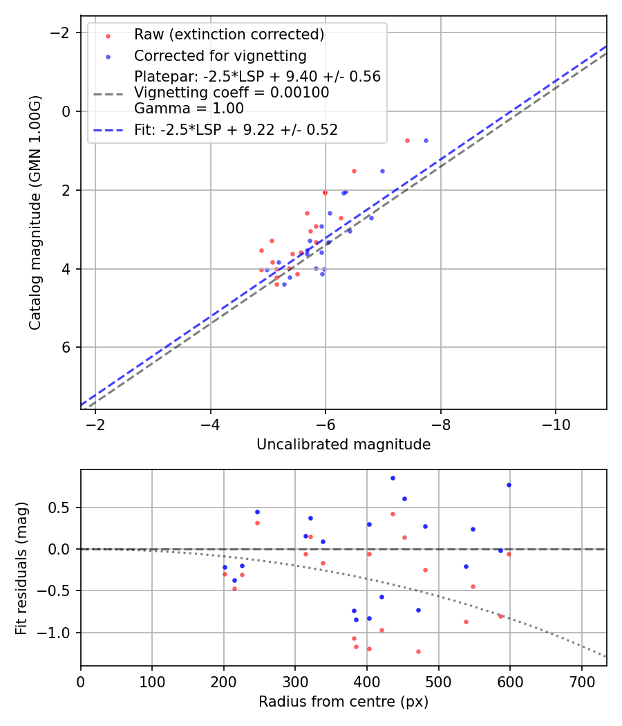 Photometry report