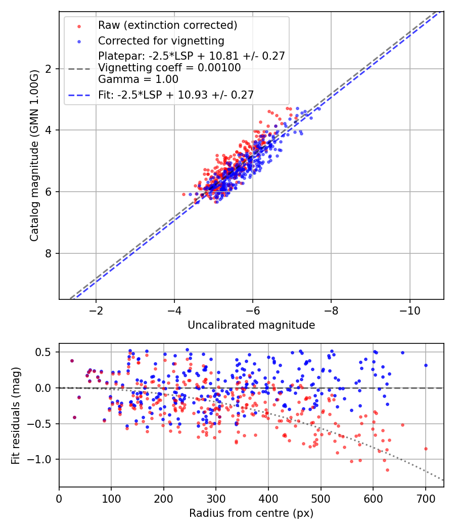 Photometry report