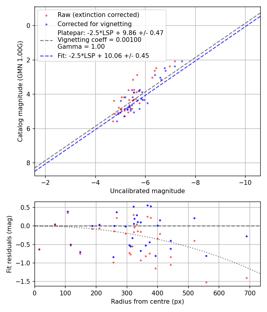 Photometry report