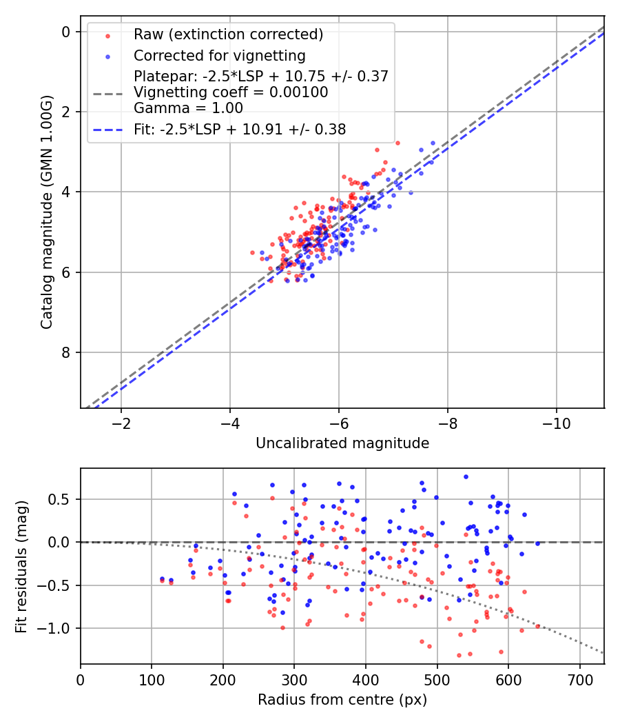 Photometry report