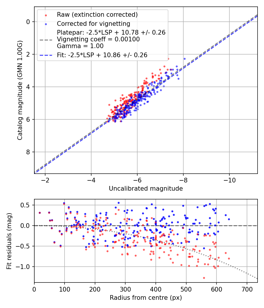 Photometry report