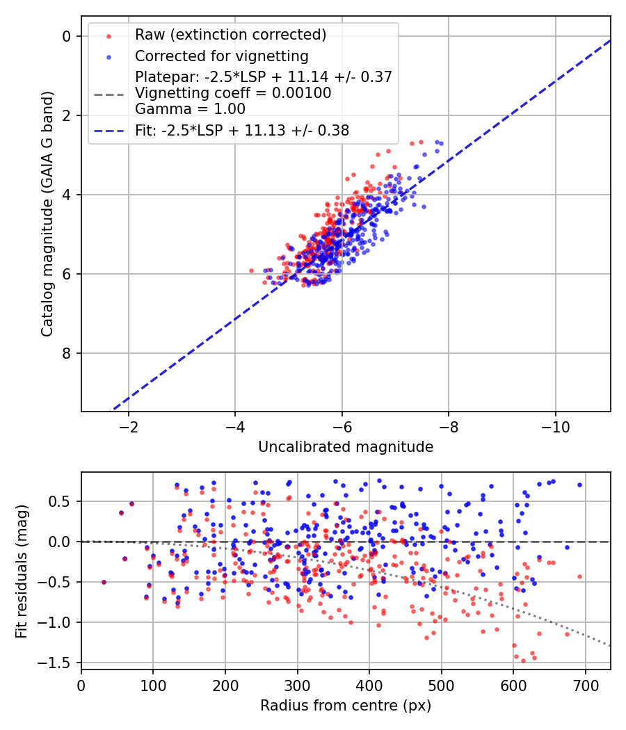 Photometry report
