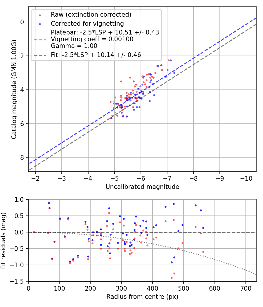 Photometry report
