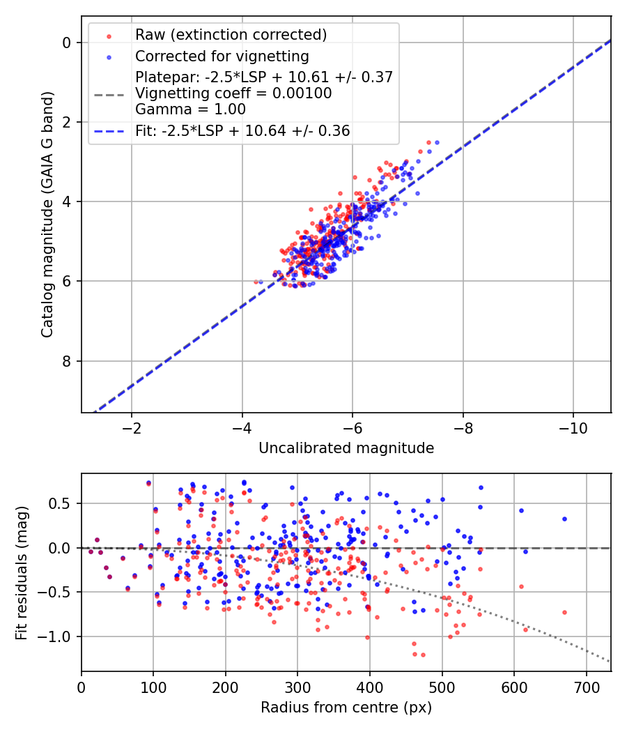 Photometry report