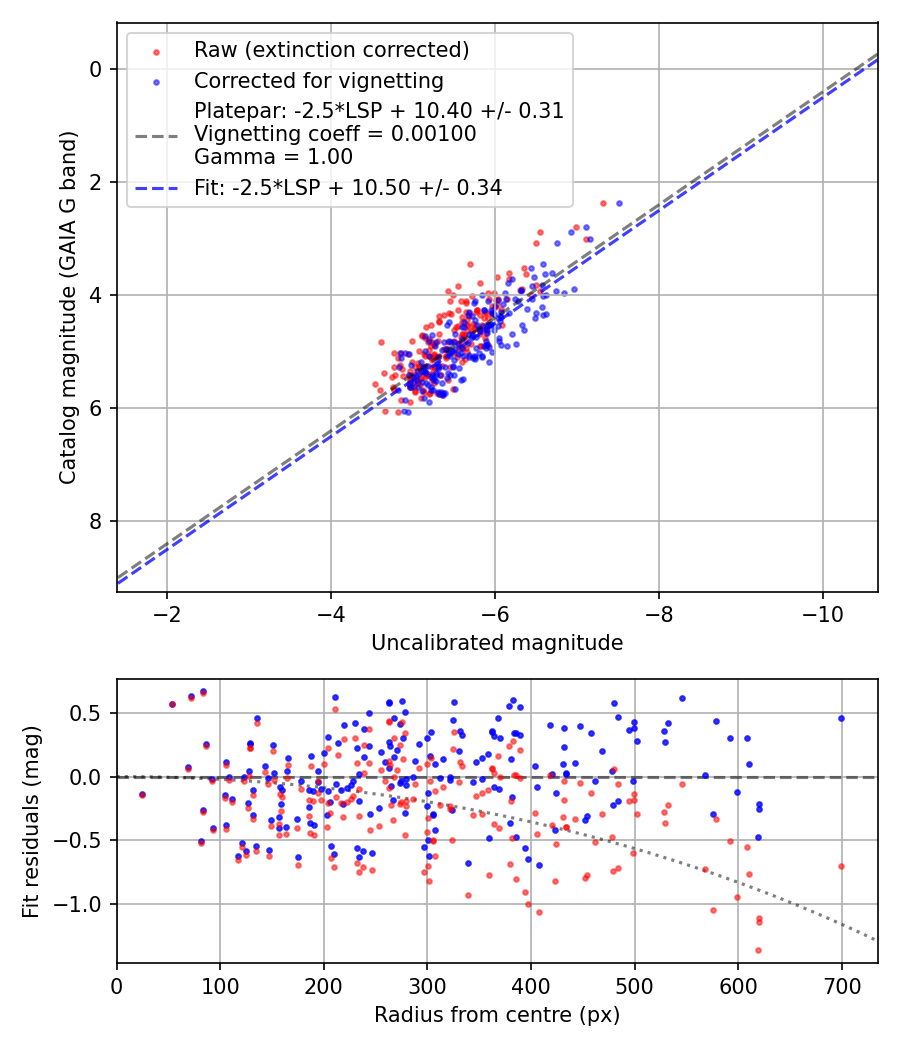 Photometry report
