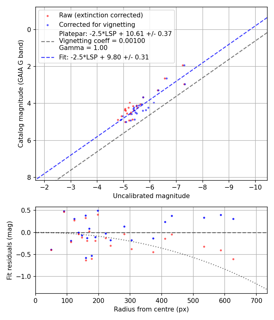 Photometry report