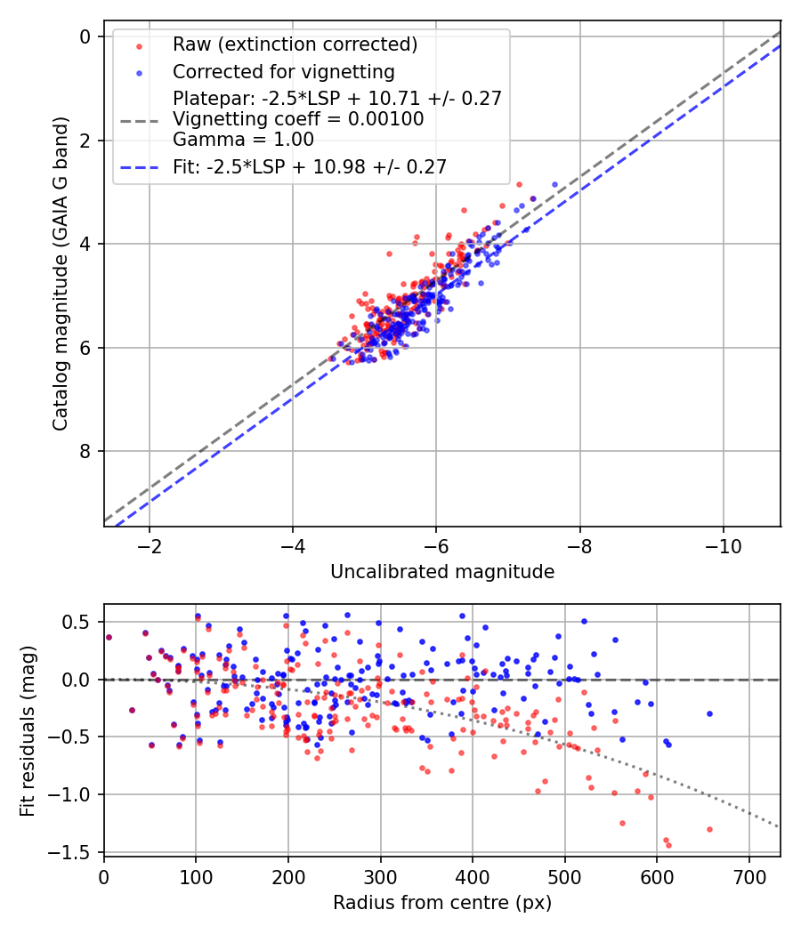 Photometry report