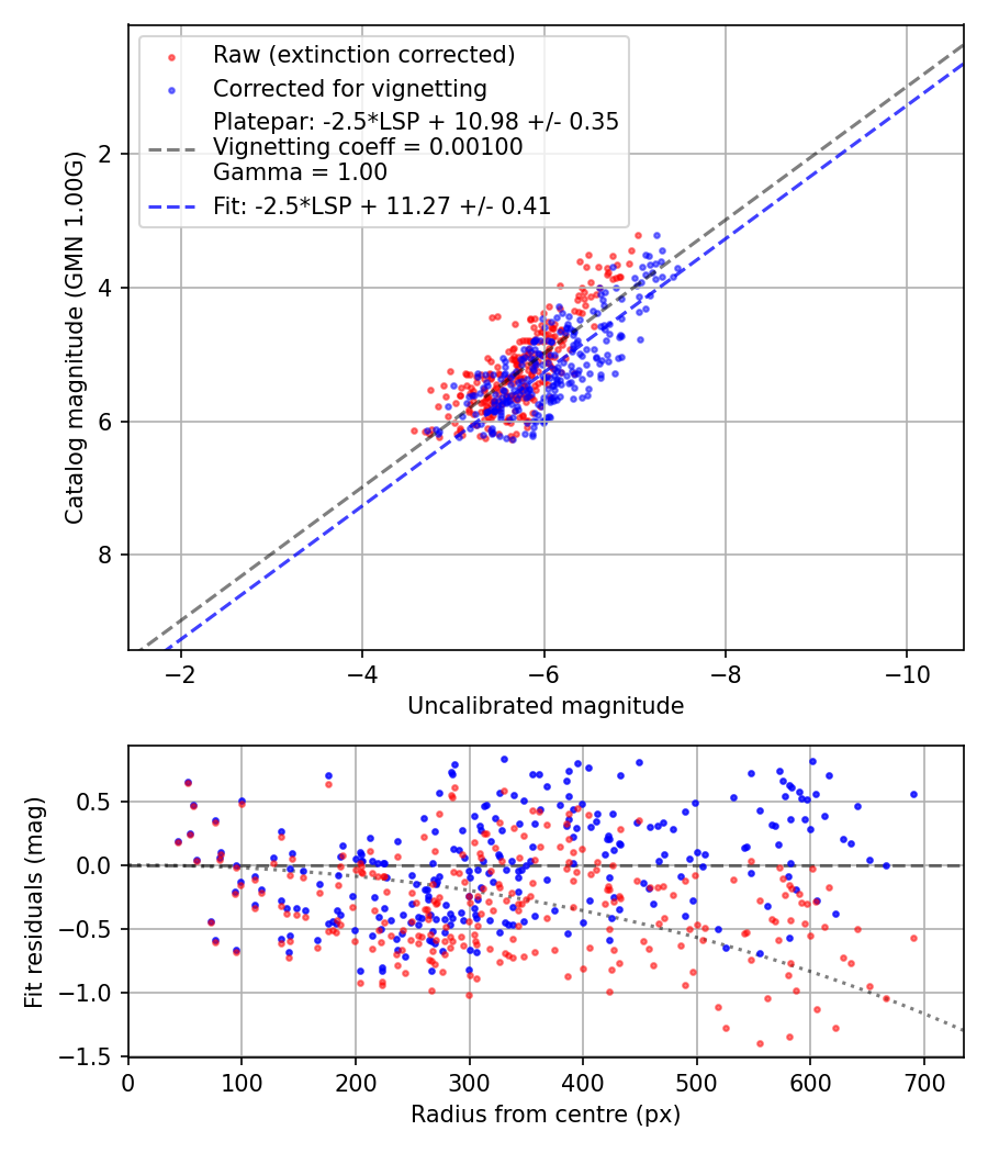 Photometry report