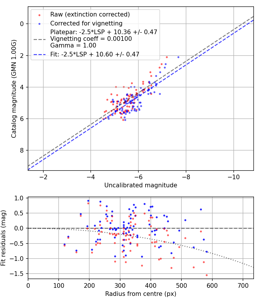 Photometry report