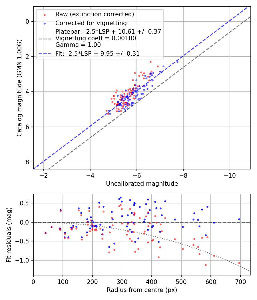 Photometry report