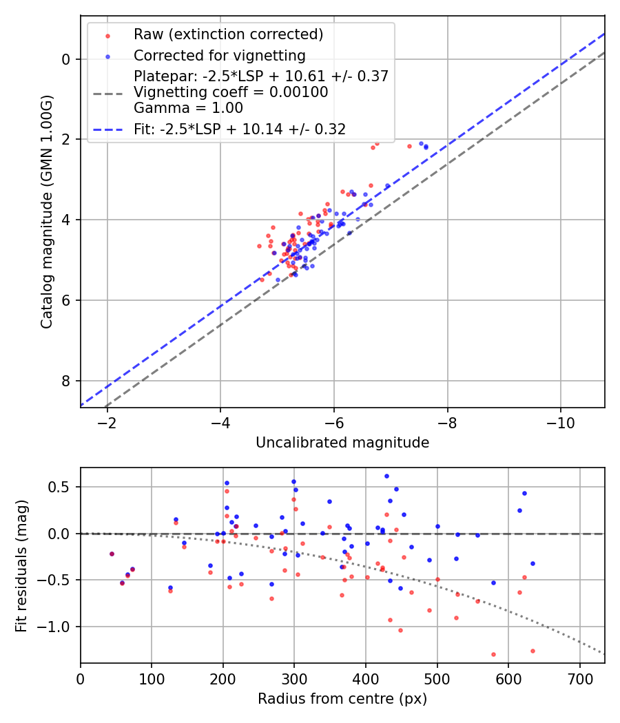 Photometry report