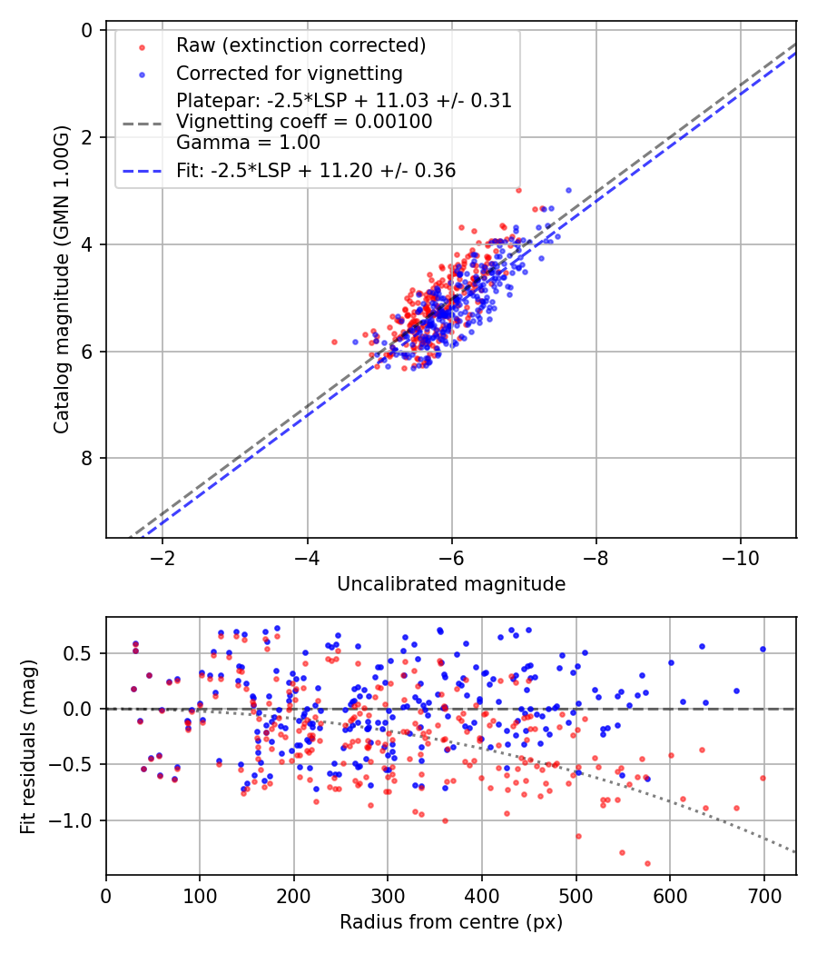 Photometry report