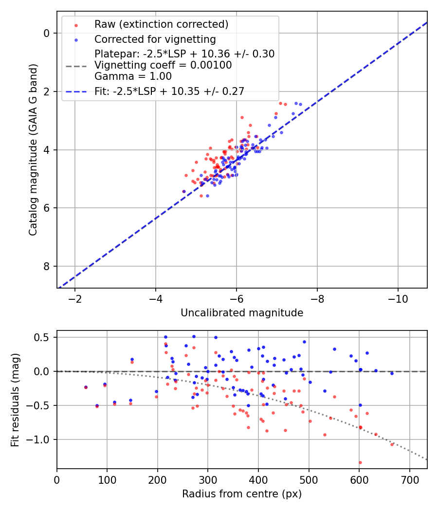 Photometry report