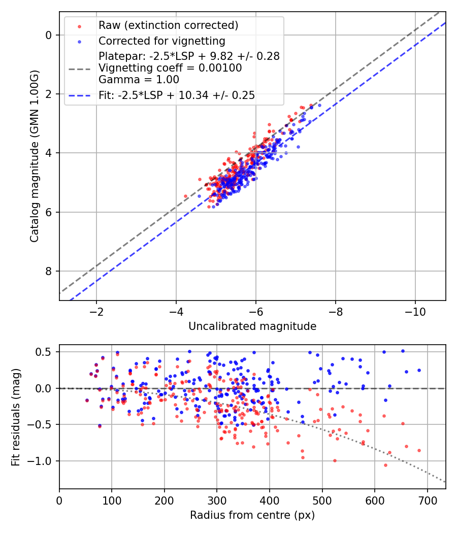 Photometry report