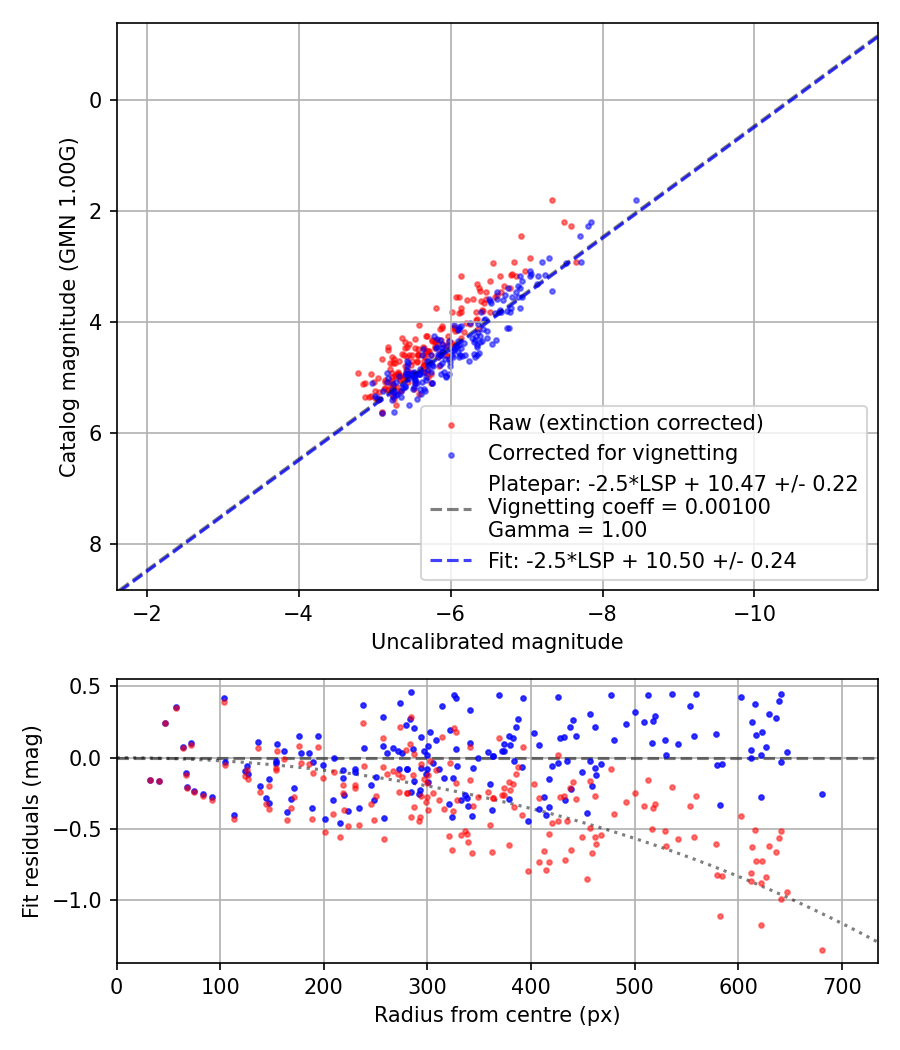 Photometry report