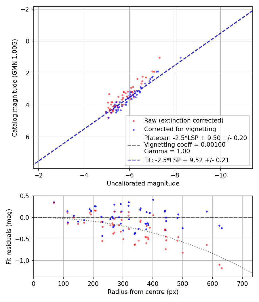 Photometry report