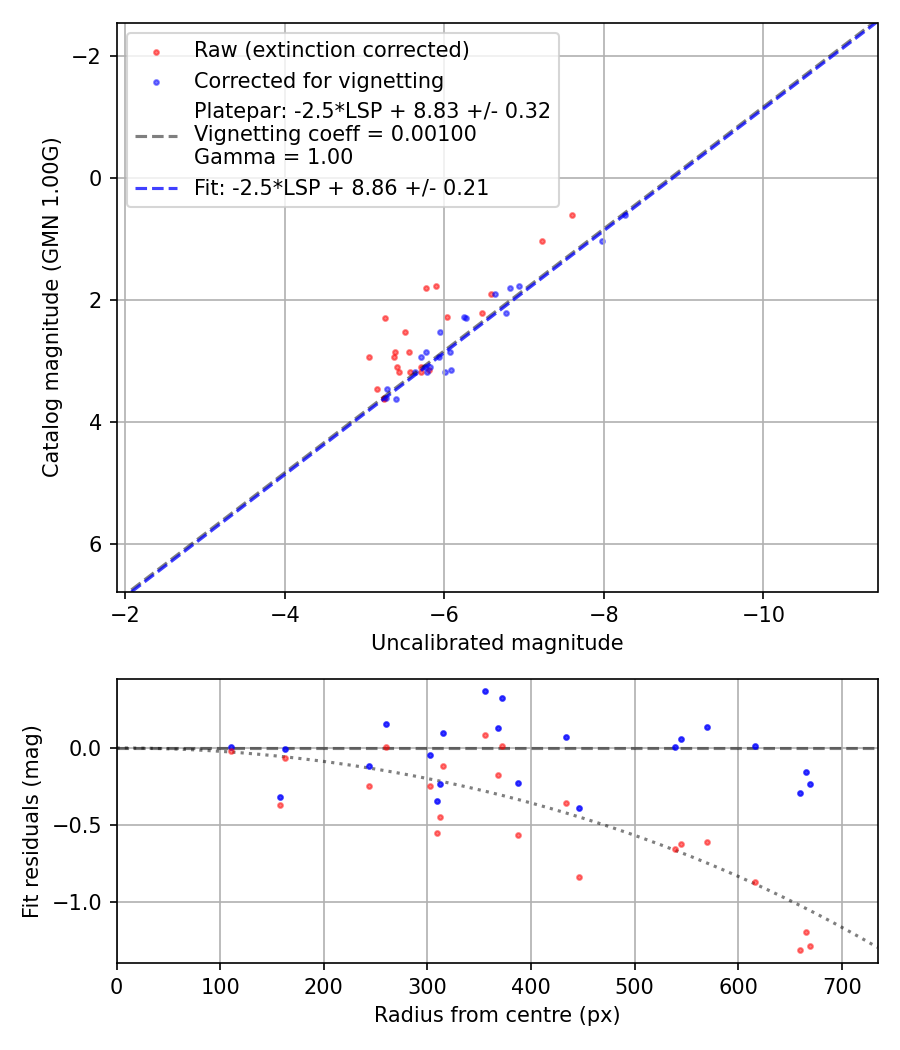 Photometry report