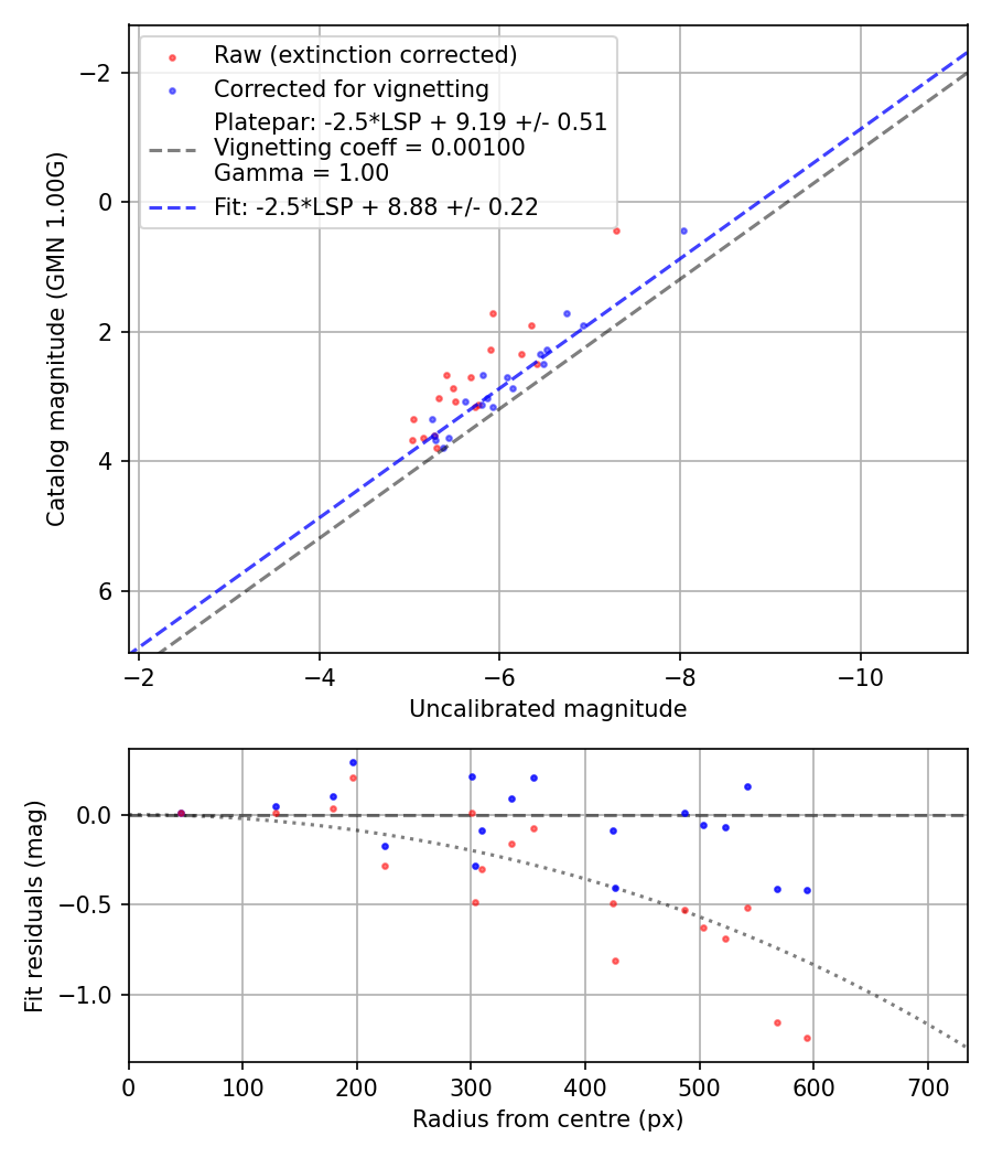 Photometry report