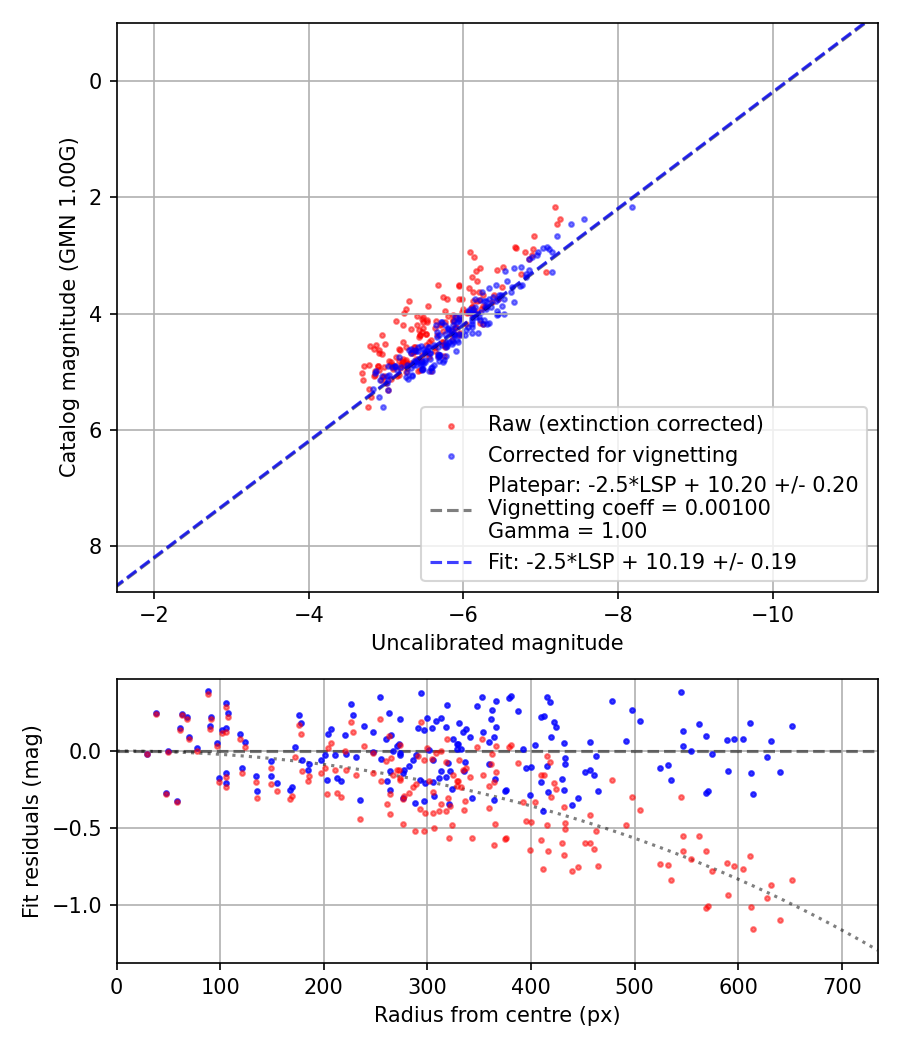 Photometry report