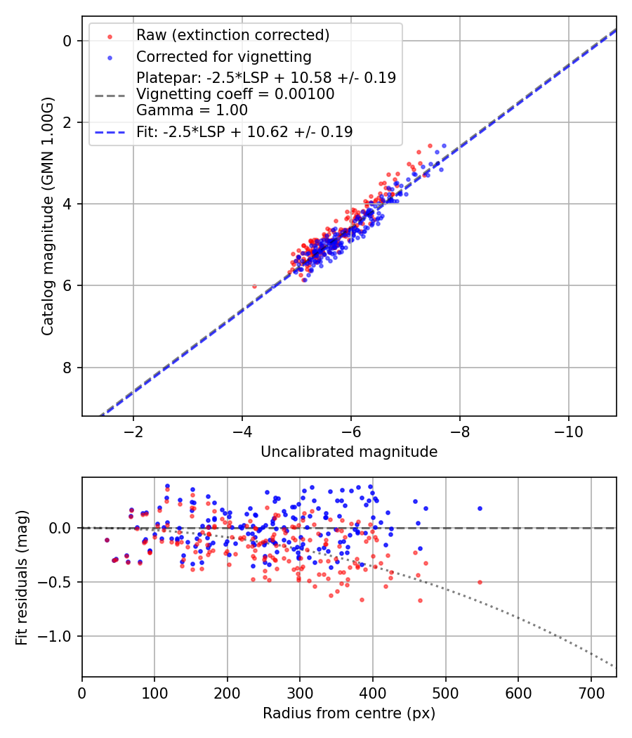 Photometry report