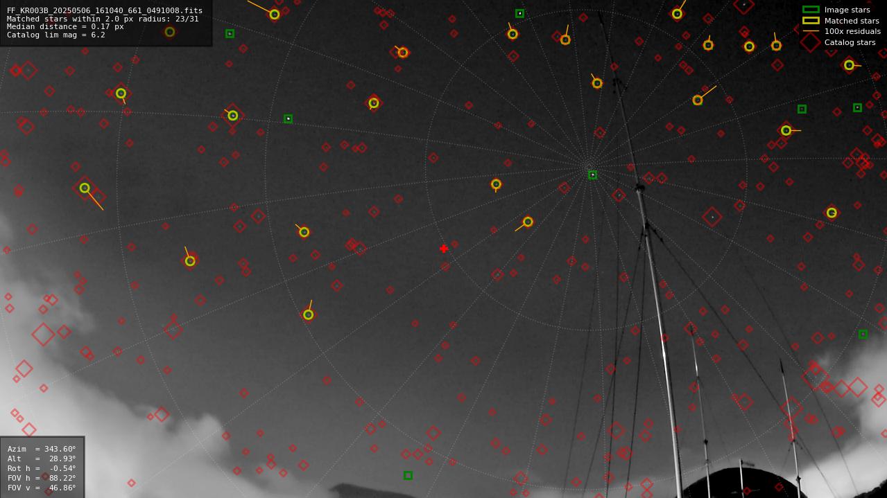 Astrometry report