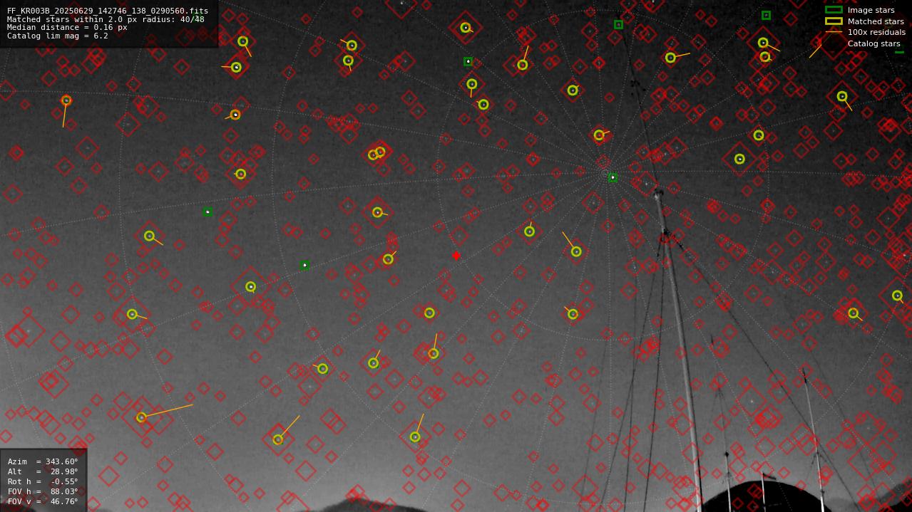 Astrometry report