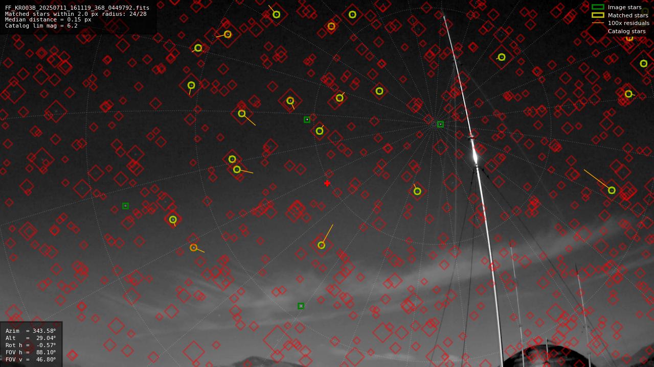 Astrometry report