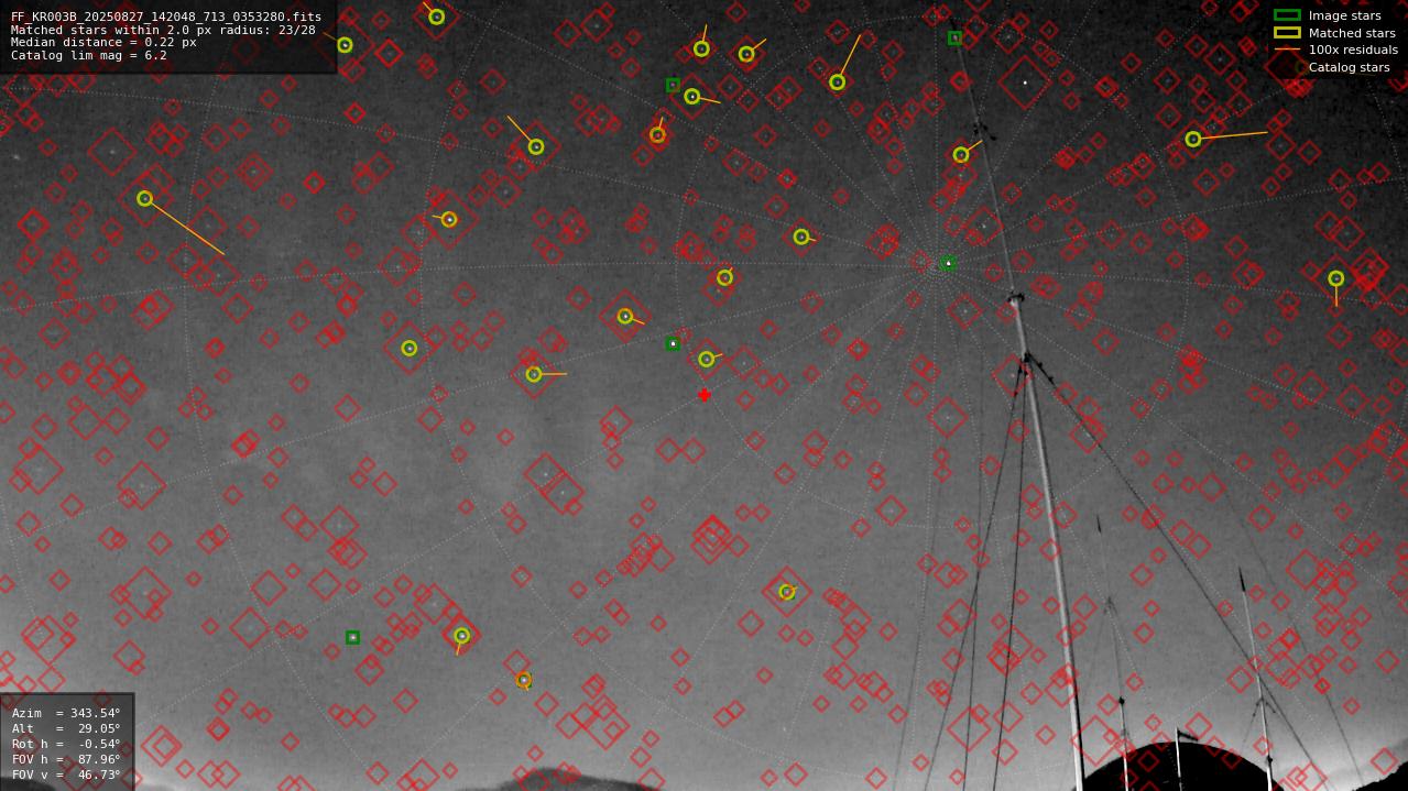 Astrometry report