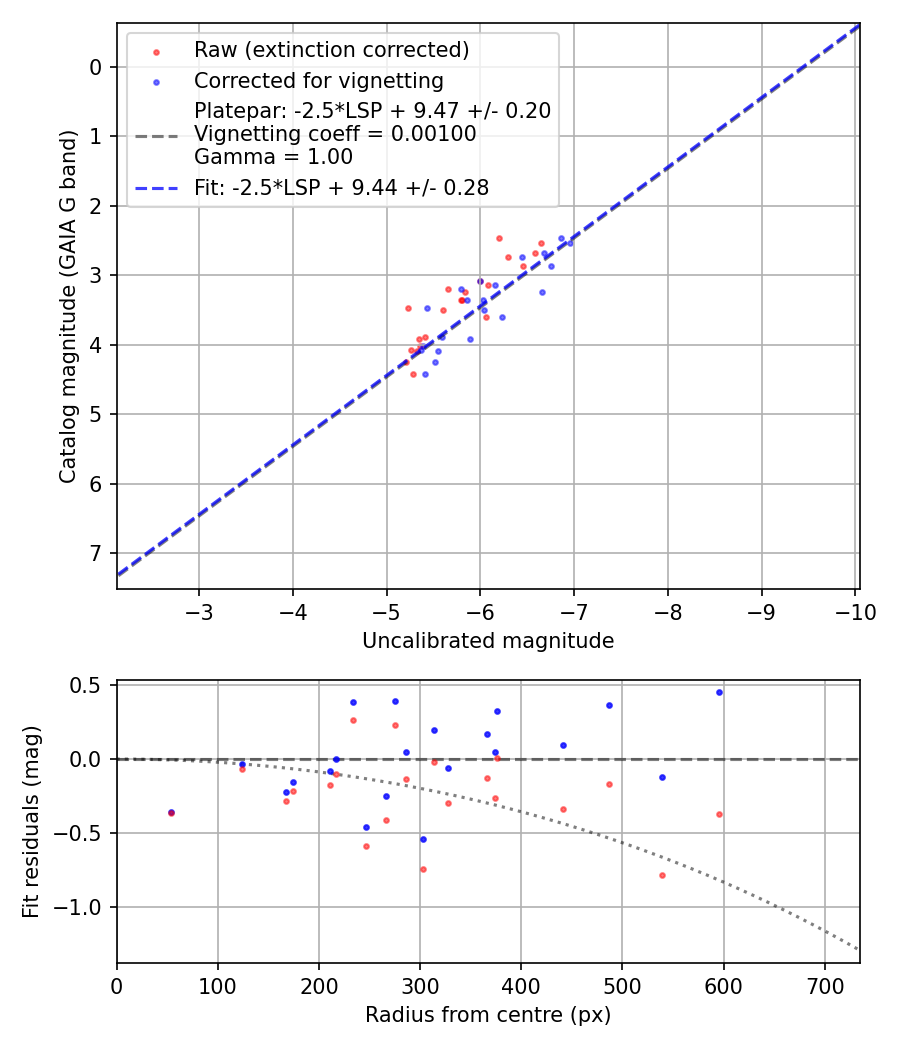 Photometry report