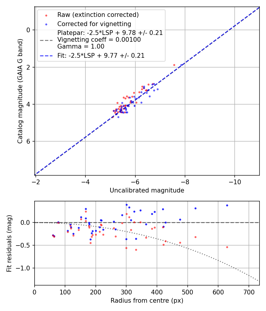 Photometry report