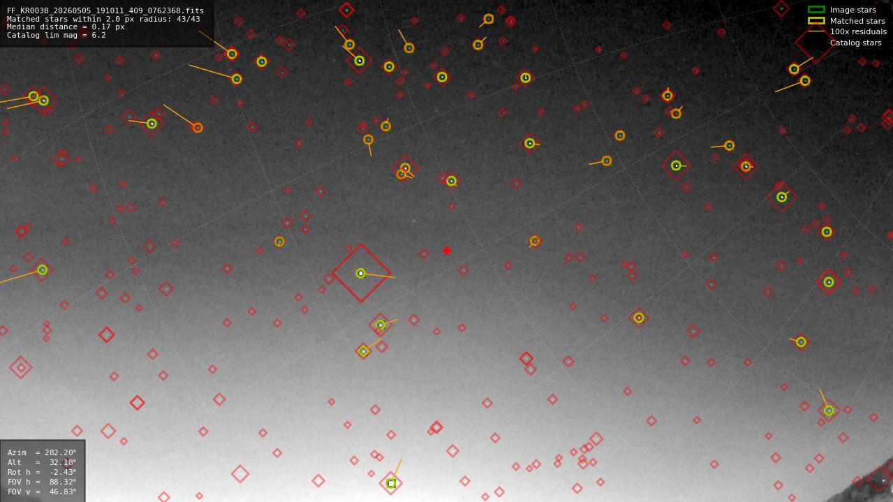 Astrometry report