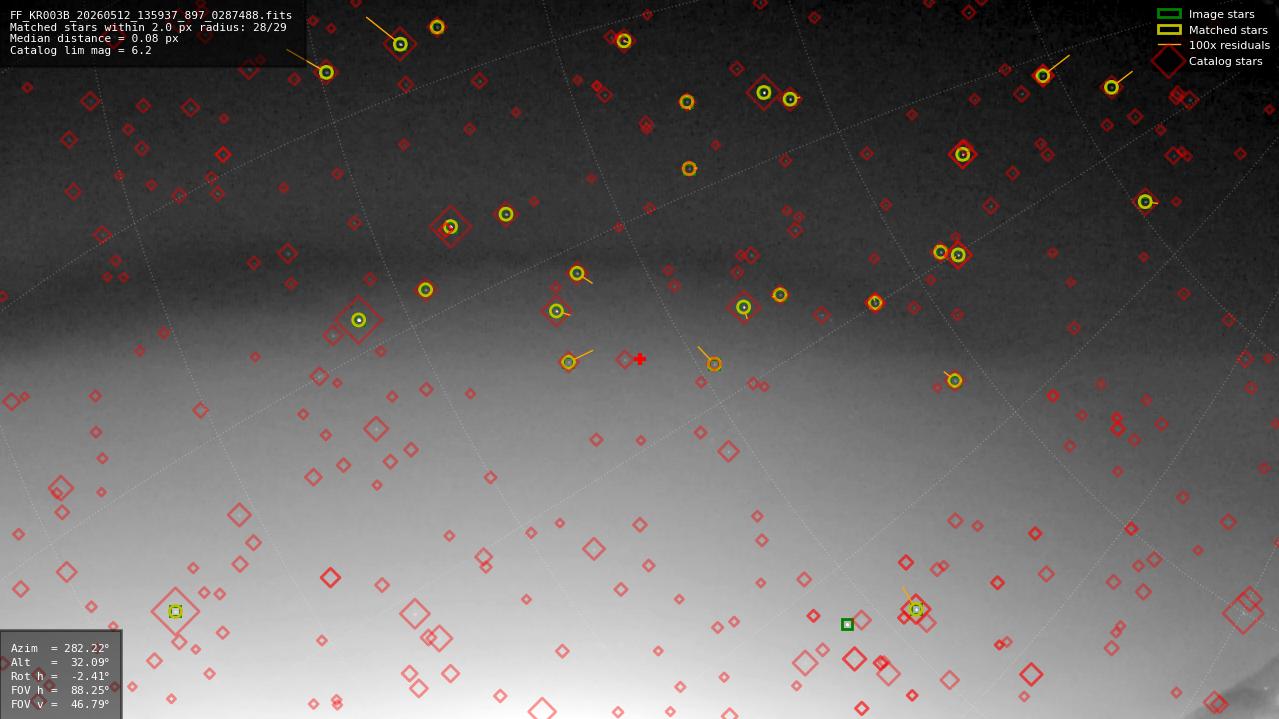 Astrometry report