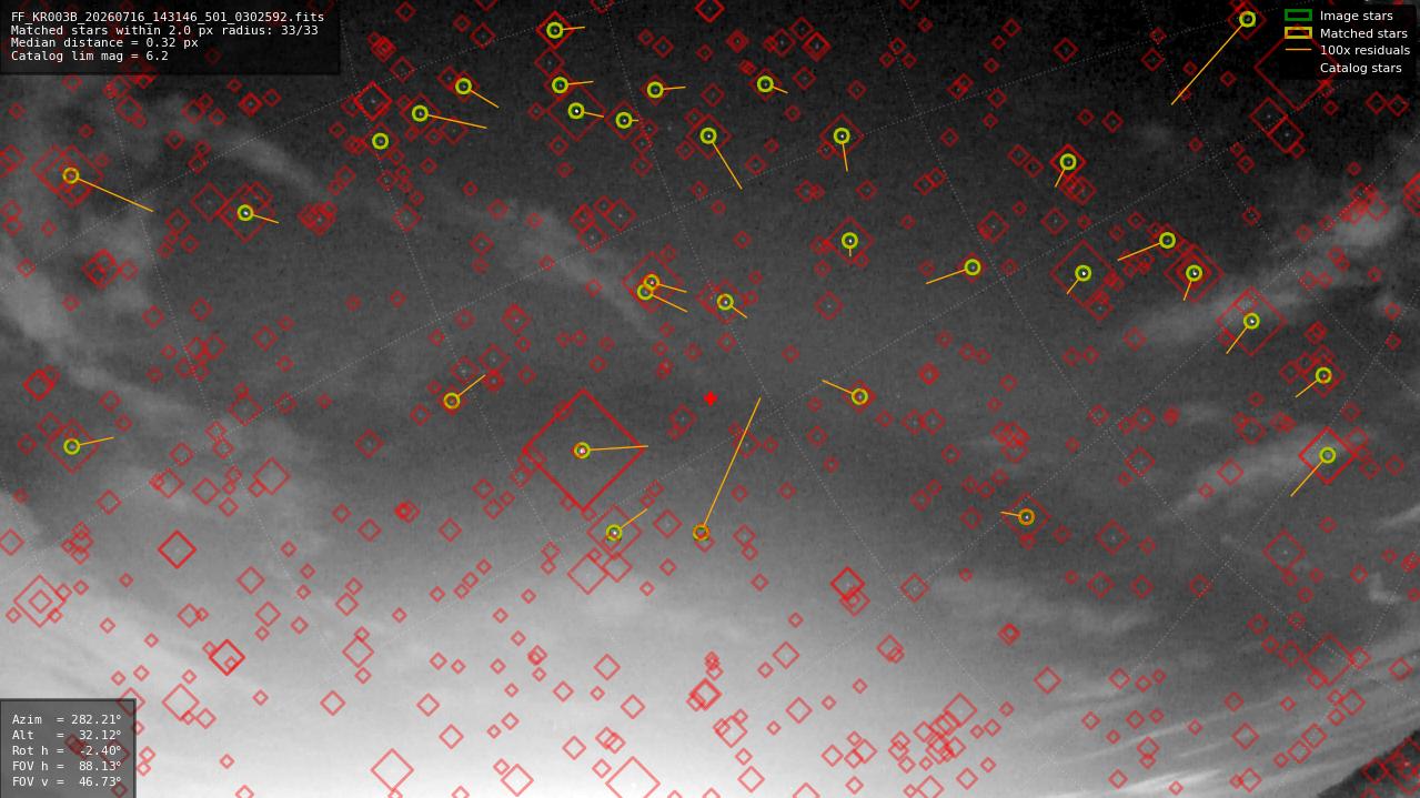 Astrometry report