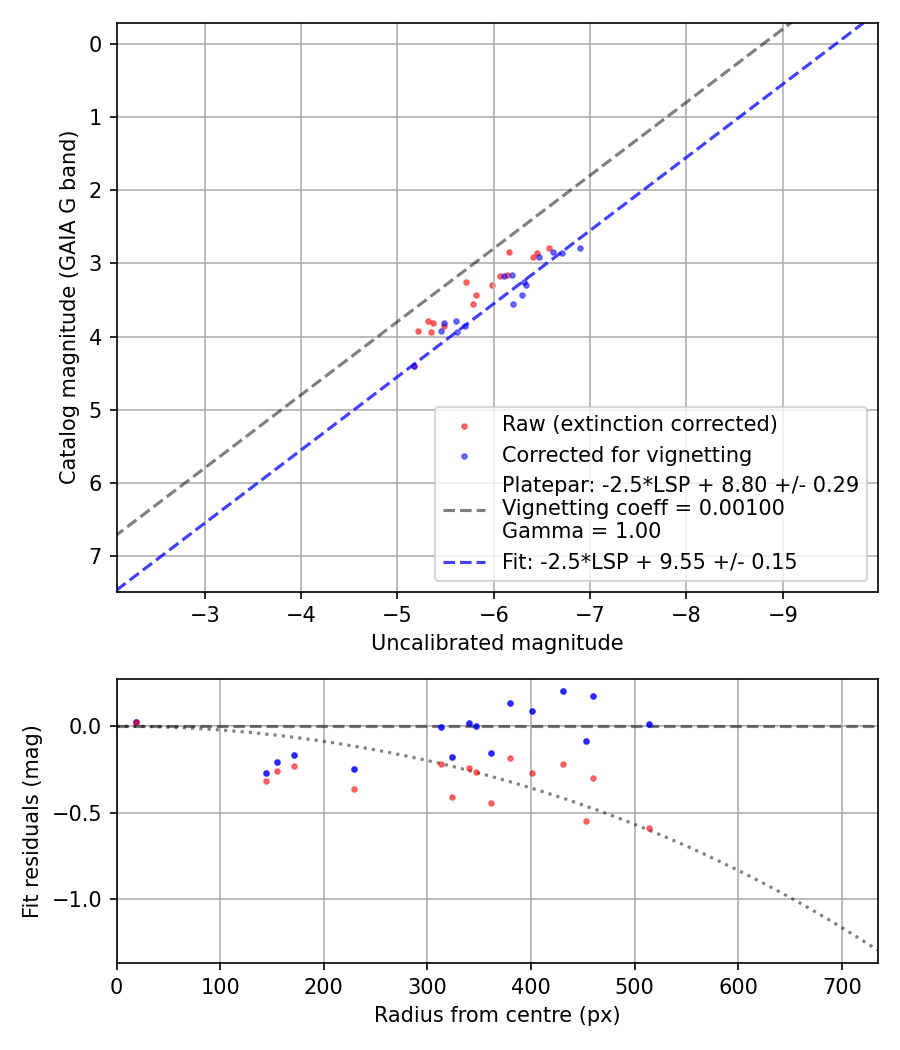 Photometry report